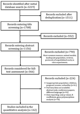 A systematic review and Bayesian meta-analysis assessing intelectin-1 in cancer patients and healthy individuals